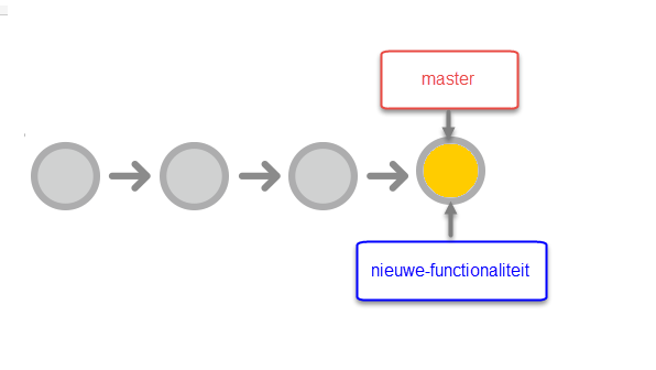 Git Creating a new branch